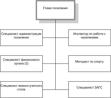 Структура администрации Алексеевского поселения