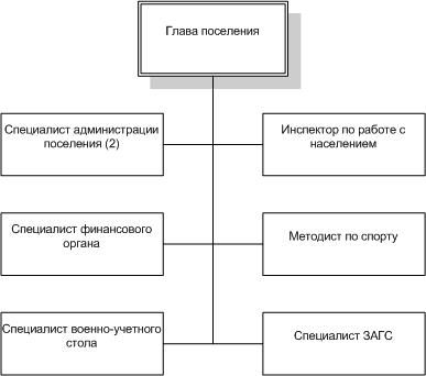 Структура администрации Новоуральского сельского поселения