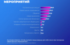 В Челябинской области растет узнаваемость молодежных проектов